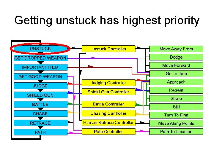 Getting unstuck has highest priority 