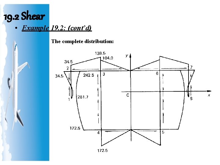 19. 2 Shear • Example 19. 2: (cont’d) The complete distribution: 