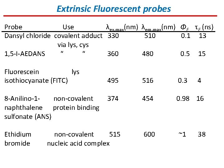 Extrinsic Fluorescent probes Probe Use λex, max(nm) λem, max(nm) ΦF τF (ns) Dansyl chloride