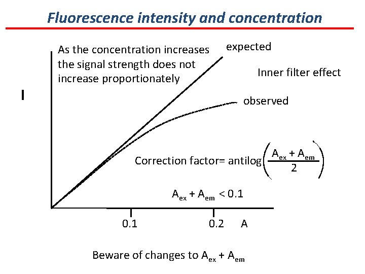 Fluorescence intensity and concentration I As the concentration increases the signal strength does not