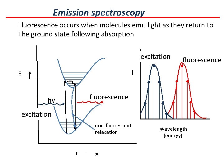 Emission spectroscopy Fluorescence occurs when molecules emit light as they return to The ground