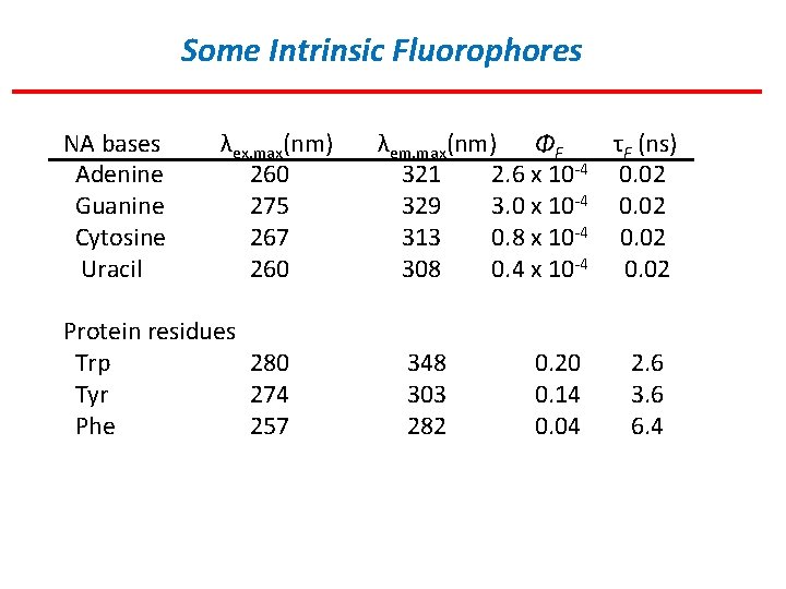 Some Intrinsic Fluorophores NA bases Adenine Guanine Cytosine Uracil λex, max(nm) 260 275 267