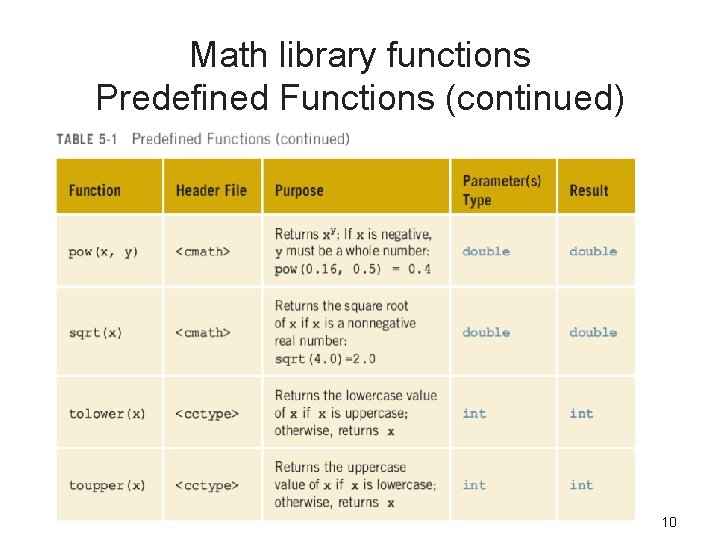 Math library functions Predefined Functions (continued) 10 