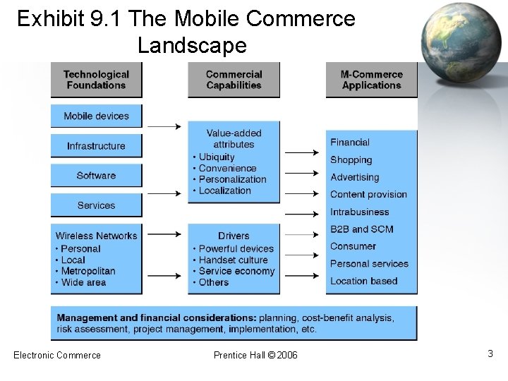 Exhibit 9. 1 The Mobile Commerce Landscape Electronic Commerce Prentice Hall © 2006 3