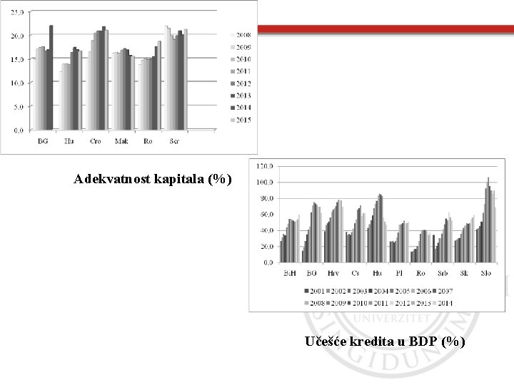 Adekvatnost kapitala (%) Učešće kredita u BDP (%) 