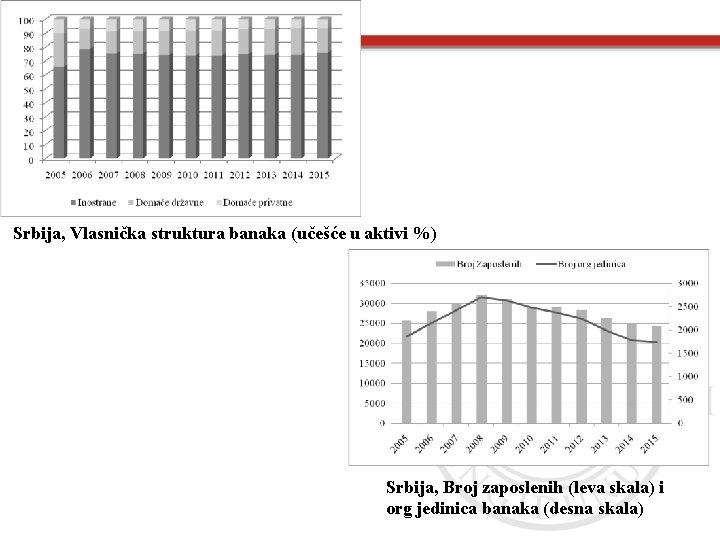 Srbija, Vlasnička struktura banaka (učešće u aktivi %) Srbija, Broj zaposlenih (leva skala) i