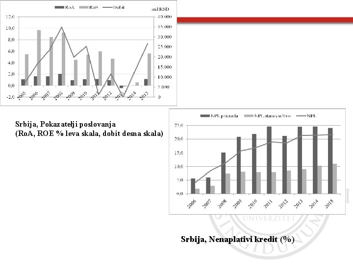 Srbija, Pokazatelji poslovanja (Ro. A, ROE % leva skala, dobit desna skala) Srbija, Nenaplativi