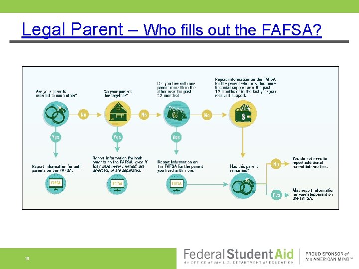 Legal Parent – Who fills out the FAFSA? 19 