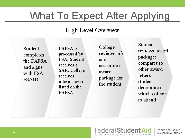 What To Expect After Applying High Level Overview Student completes the FAFSA and signs