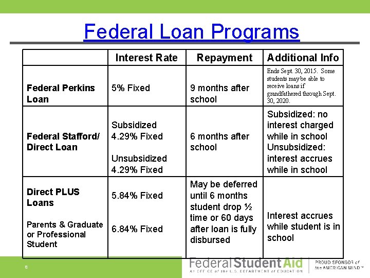 Federal Loan Programs Interest Rate Federal Perkins Loan Federal Stafford/ Direct Loan 5% Fixed