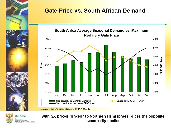 Gate Price vs. South African Demand Source: Sasol’s presentation to SAPIA (2004) With SA