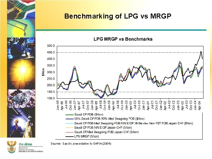 Benchmarking of LPG vs MRGP Source: Sasol’s presentation to SAPIA (2004) 