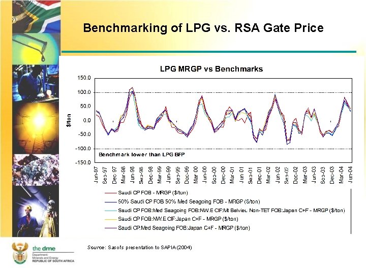 Benchmarking of LPG vs. RSA Gate Price Source: Sasol’s presentation to SAPIA (2004) 