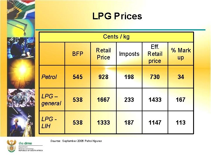 LPG Prices Cents / kg Imposts Eff. Retail price % Mark up 928 198