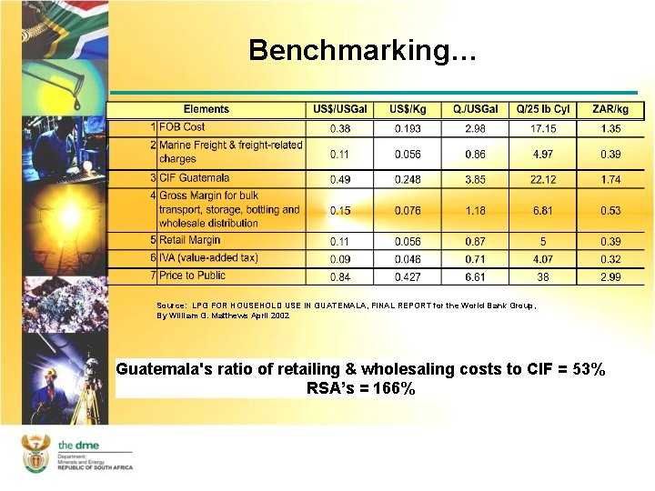 Benchmarking… Source: LPG FOR HOUSEHOLD USE IN GUATEMALA, FINAL REPORT for the World Bank