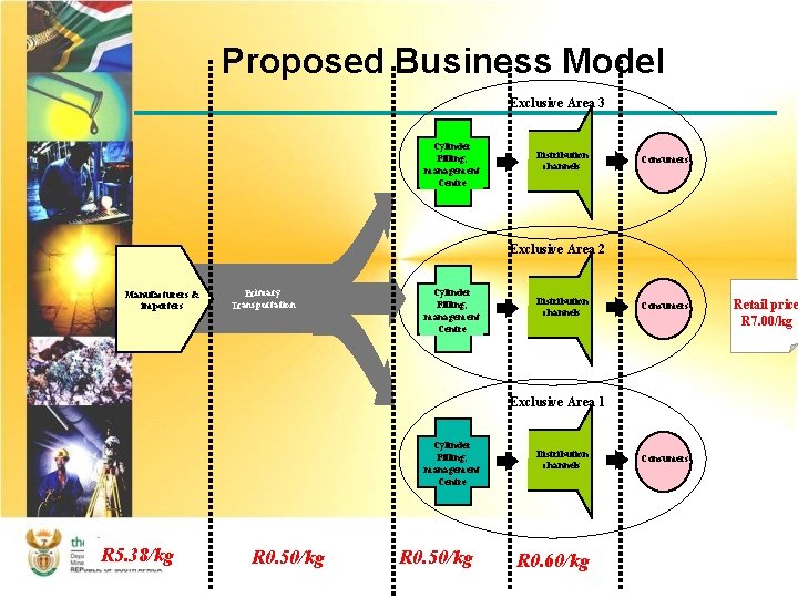 Proposed Business Model Exclusive Area 3 Cylinder Filling, management Centre Distribution channels Consumers Exclusive
