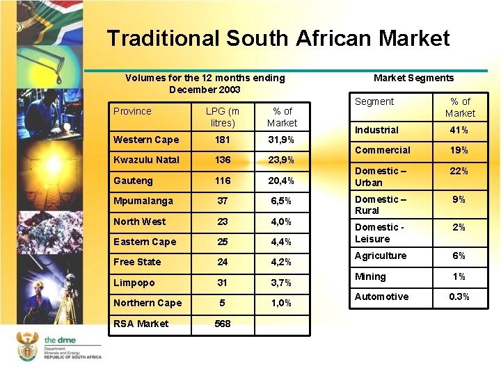 Traditional South African Market Volumes for the 12 months ending December 2003 Province LPG