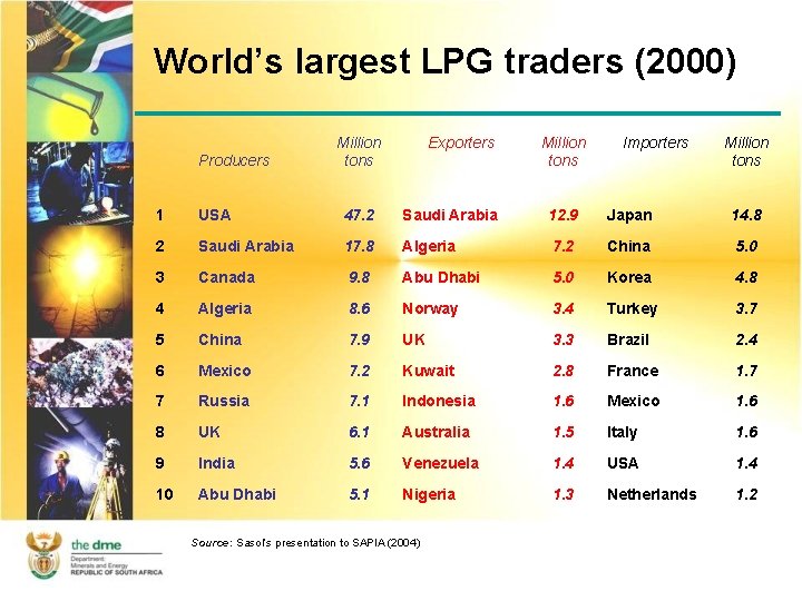 World’s largest LPG traders (2000) Producers Million tons Exporters Million tons Importers Million tons