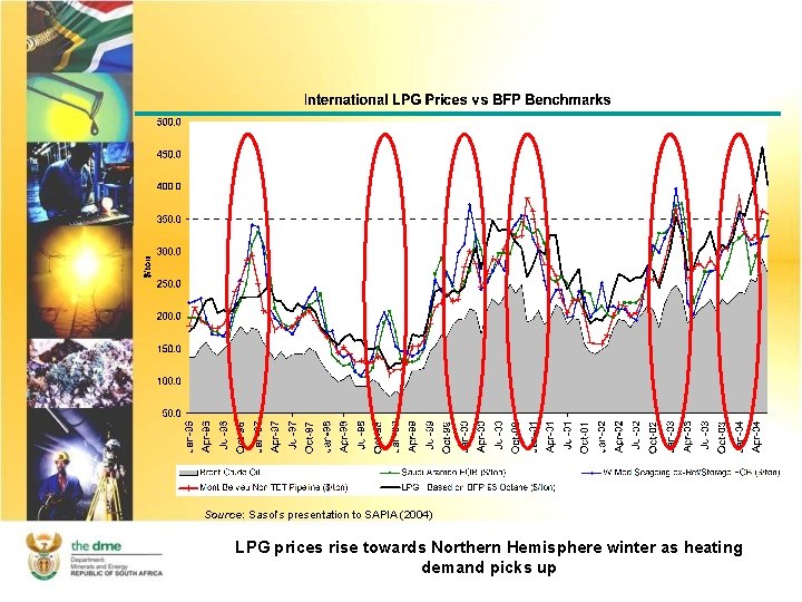 Source: Sasol’s presentation to SAPIA (2004) LPG prices rise towards Northern Hemisphere winter as