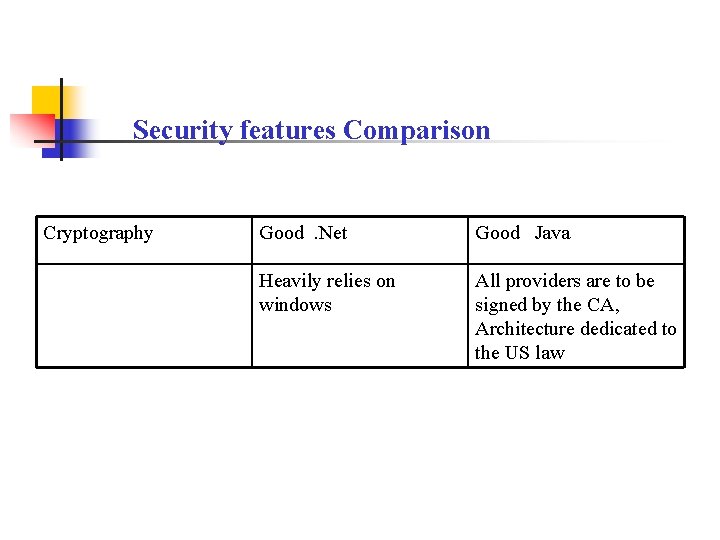 Security features Comparison Cryptography Good. Net Good Java Heavily relies on windows All providers Security features Comparison Cryptography Good. Net Good Java Heavily relies on windows All providers