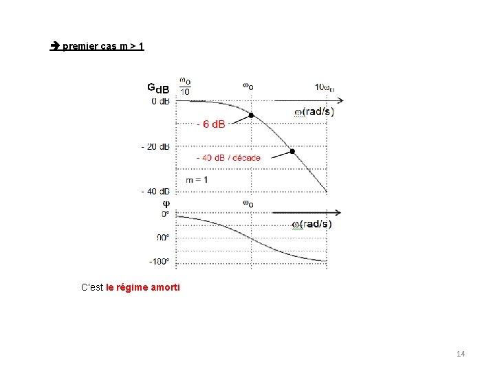  premier cas m > 1 C’est le régime amorti 14 