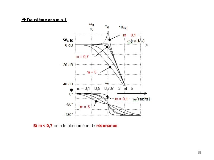  Deuxième cas m < 1 Si m < 0, 7 on a le