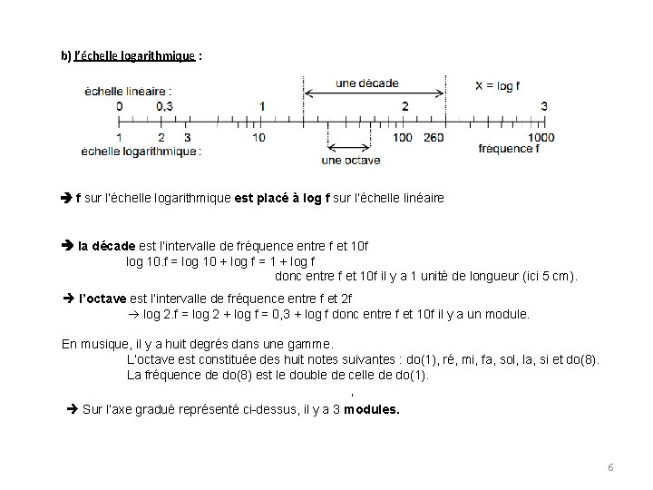 b) l’échelle logarithmique : f sur l’échelle logarithmique est placé à log f sur