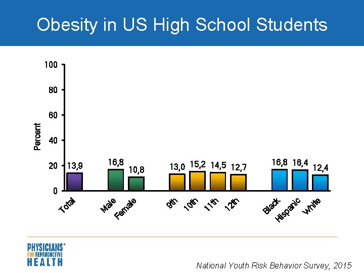 Obesity in US High School Students 100 80 40 20 16, 8 13, 9