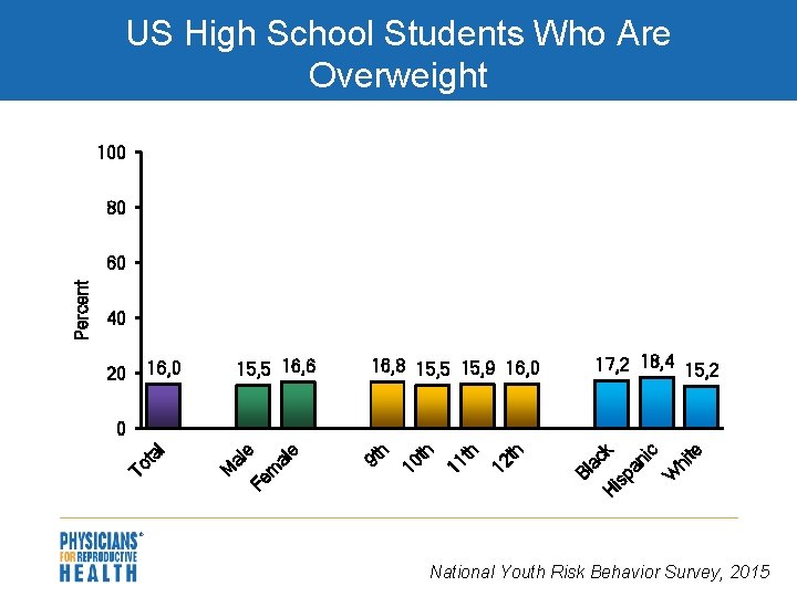 US High School Students Who Are Overweight 100 80 40 15, 5 16, 6