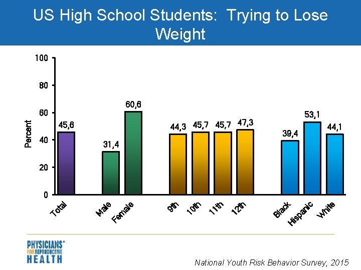 US High School Students: Trying to Lose Weight 100 80 60, 6 53, 1