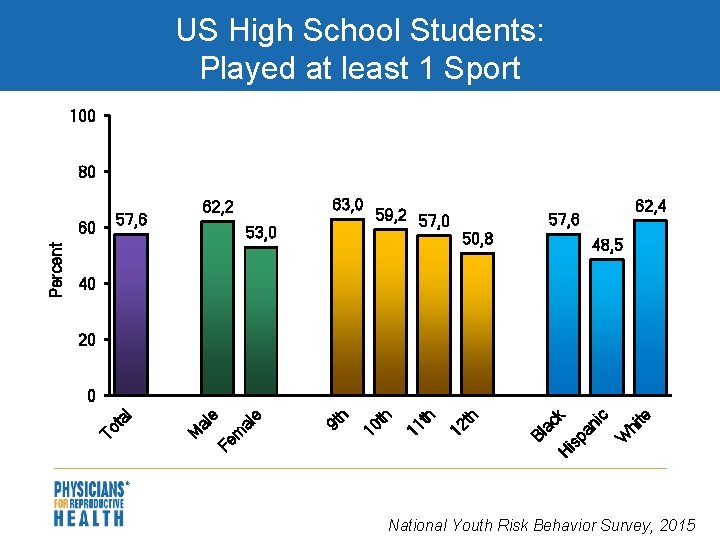 US High School Students: Played at least 1 Sport 100 80 57, 6 53,