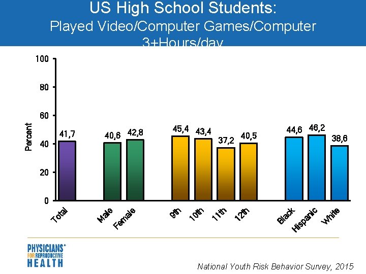 US High School Students: Played Video/Computer Games/Computer 3+Hours/day 100 80 40, 6 42, 8