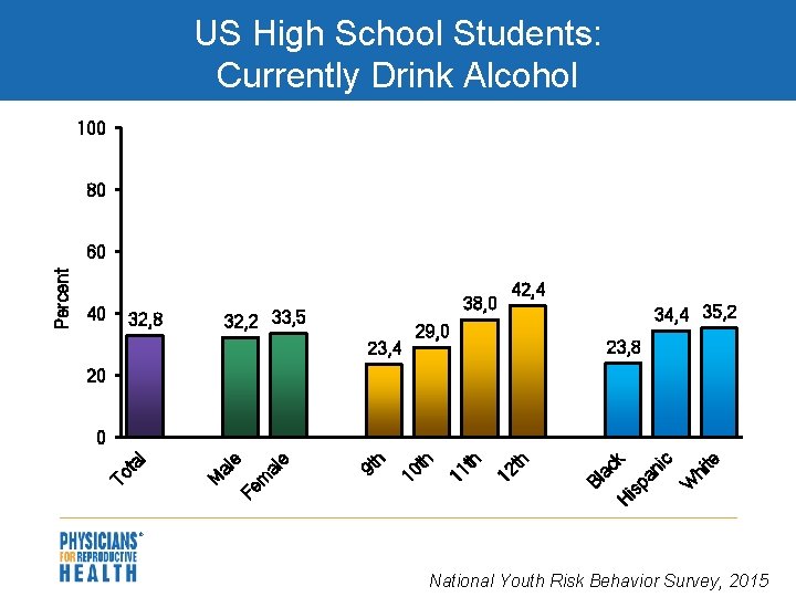 US High School Students: Currently Drink Alcohol 100 80 40 38, 0 32, 2