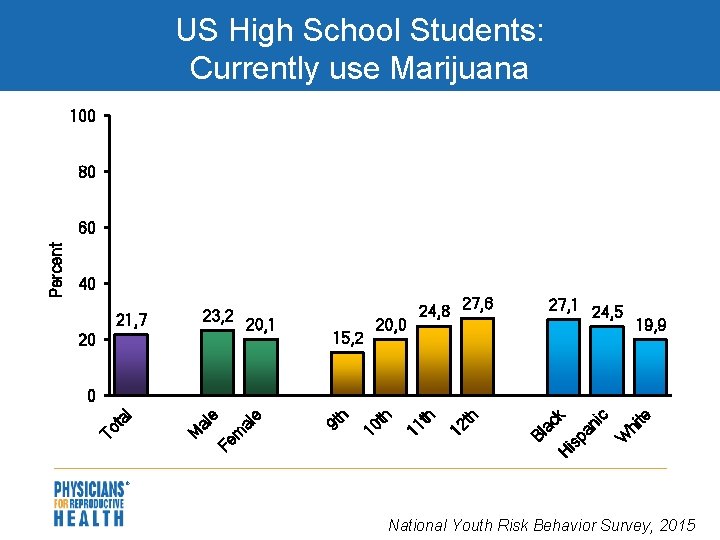 US High School Students: Currently use Marijuana 100 80 40 23, 2 21, 7