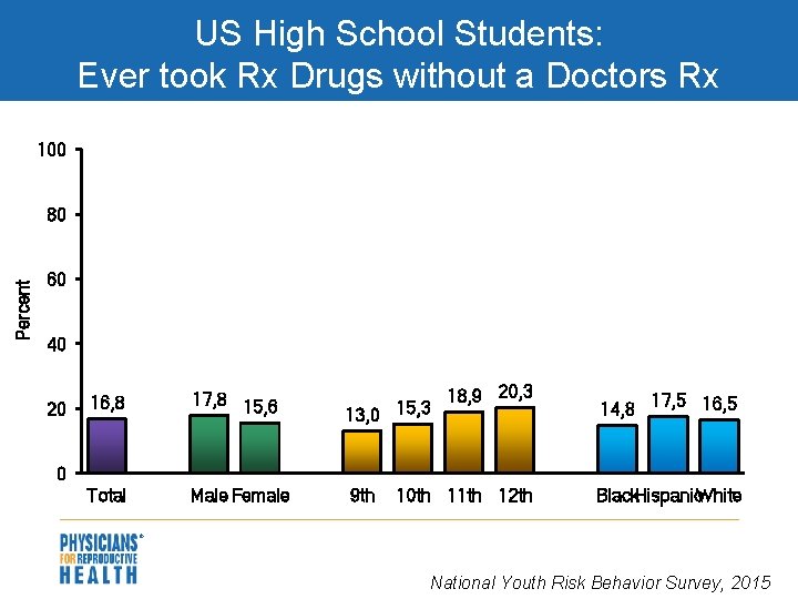 US High School Students: Ever took Rx Drugs without a Doctors Rx 100 Percent