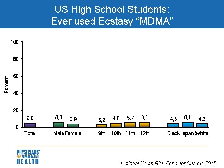 US High School Students: Ever used Ecstasy “MDMA” 100 Percent 80 60 40 20
