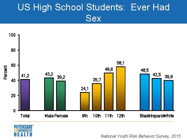 US High School Students: Ever Had Sex 100 Percent 80 58, 1 60 49,