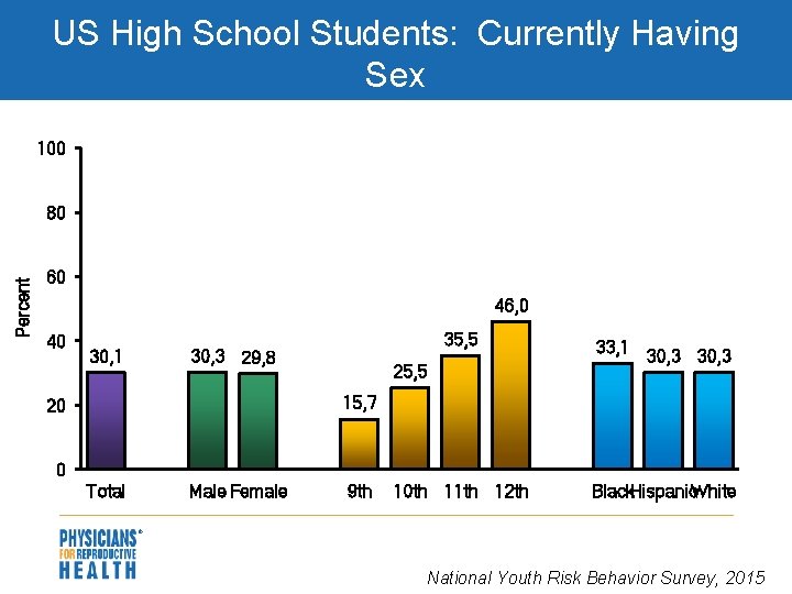 US High School Students: Currently Having Sex 100 Percent 80 60 46, 0 40