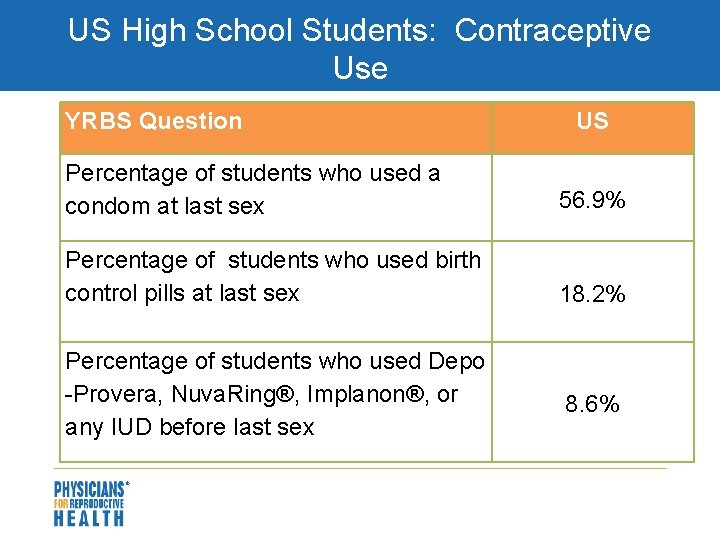 US High School Students: Contraceptive Use YRBS Question US Percentage of students who used