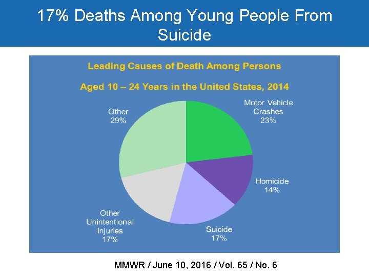 17% Deaths Among Young People From Suicide MMWR / June 10, 2016 / Vol.