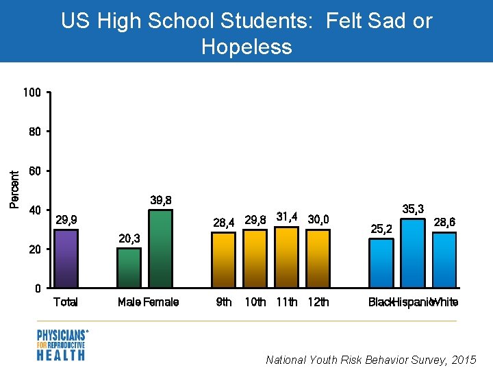 US High School Students: Felt Sad or Hopeless 100 Percent 80 60 40 39,