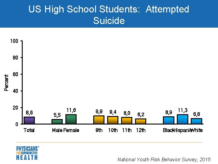 US High School Students: Attempted Suicide 100 Percent 80 60 40 20 8, 6