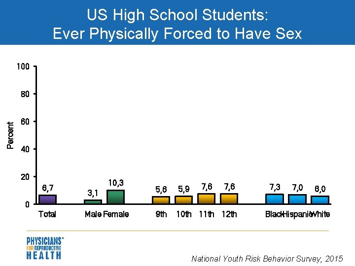 US High School Students: Ever Physically Forced to Have Sex 100 Percent 80 60
