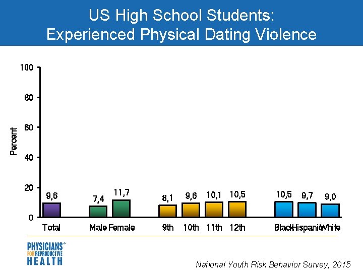 US High School Students: Experienced Physical Dating Violence 100 Percent 80 60 40 20