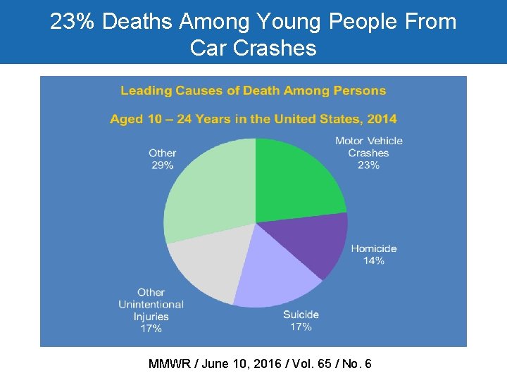 23% Deaths Among Young People From Car Crashes MMWR / June 10, 2016 /