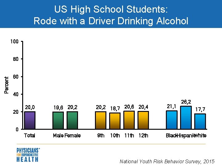 US High School Students: Rode with a Driver Drinking Alcohol 100 Percent 80 60