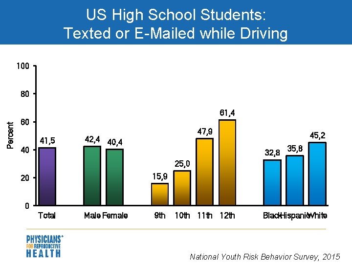 US High School Students: Texted or E-Mailed while Driving 100 80 Percent 61, 4