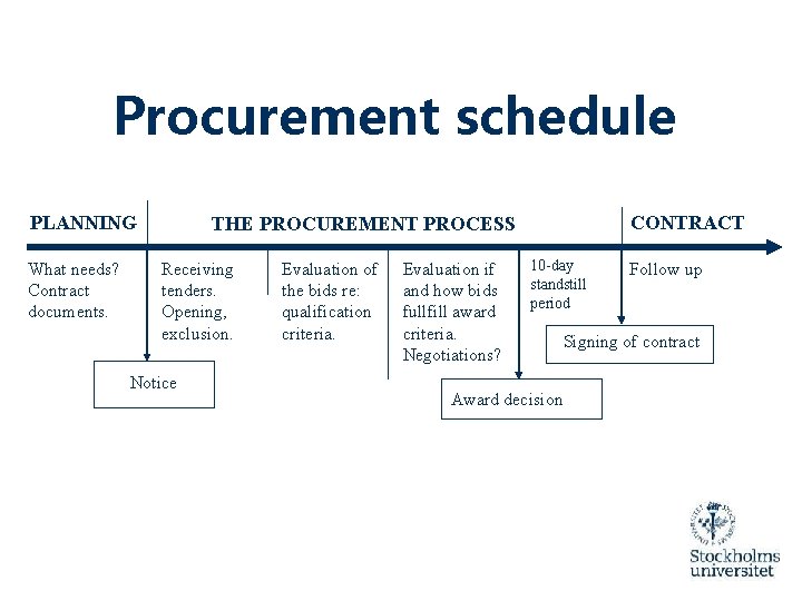 Procurement schedule PLANNING What needs? Contract documents. CONTRACT THE PROCUREMENT PROCESS Receiving tenders. Opening,