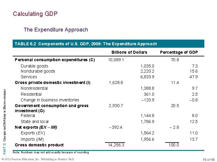 Calculating GDP The Expenditure Approach TABLE 6. 2 Components of U. S. GDP, 2009: