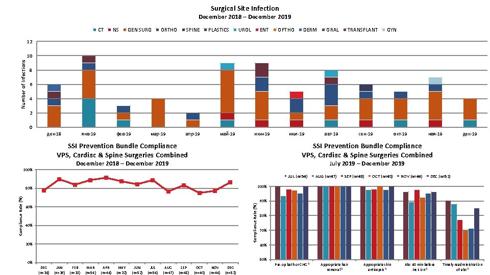 Surgical Site Infection December 2018 – December 2019 CT NS GEN SURG ORTHO SPINE